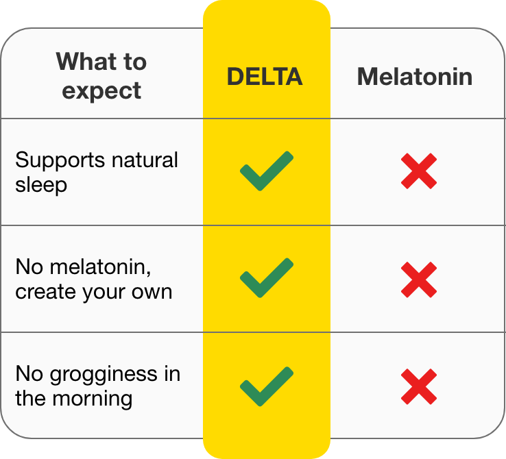 Benefits to expect from DELTA BrainLuxury vs. drawbacks of Melatonin